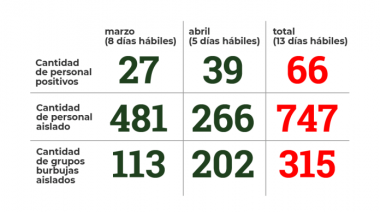 Aumenta la preocupación en el sector docente por casos de Covid