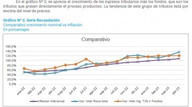 En abril la recaudación interanual superó un 30% a la inflación