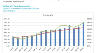 En abril la recaudación interanual superó un 30% a la inflación