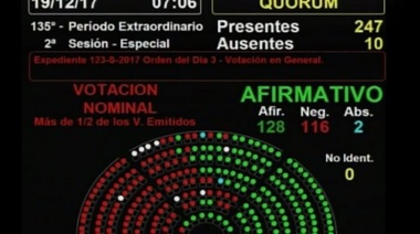 Diputados aprobaron la polémica Ley de Reforma Previsional