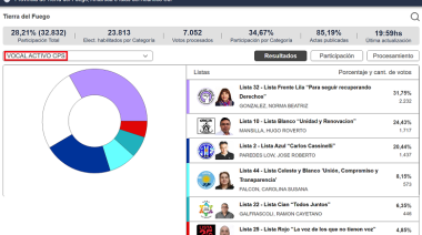 Distribuído resultado en los comicios de la OSEF y de la CPS