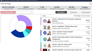 Distribuído resultado en los comicios de la OSEF y de la CPS