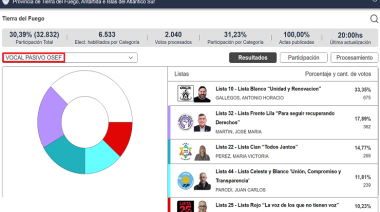 Distribuído resultado en los comicios de la OSEF y de la CPS
