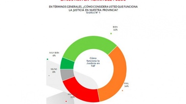 El 74% de los fueguinos está en contra de la ampliación del STJ