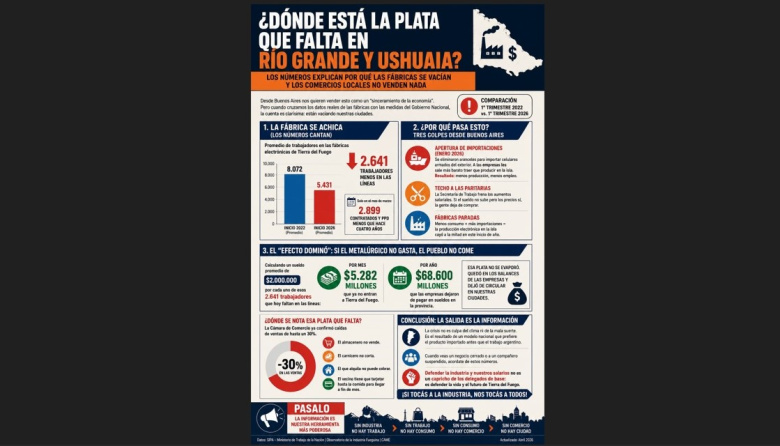 El apagón de las líneas de producción en Tierra del Fuego