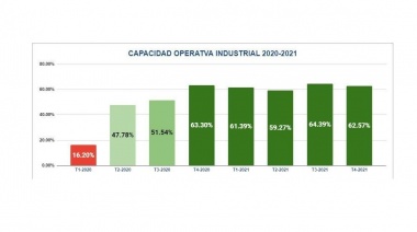 Aseguran que la industria PYME sostiene 5 trimestres consecutivos de capacidad utilizada alta