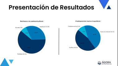 Según encuesta el 61,5% de los fueguinos se opone a la salmonicultura