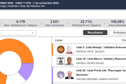 Distribuído resultado en los comicios de la OSEF y de la CPS